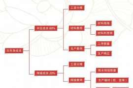 汽车冲压模具设计：白车身冲压件成本控制思路与方法