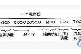 CNC数控编程:CNC数控编程加工中功能字意义详解