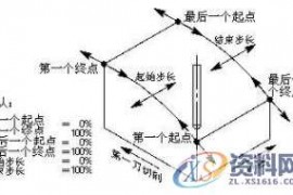做为UG编程师一定要把握的曲面驱动的方法－切削区域、切削类型 ...