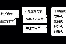汽车底盘构造基本知识（图文教程）