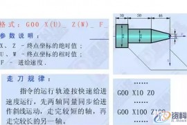 学习数控车加工编程，搞懂这12个指令代码是关键1、G00 快速定位指令2、G01直线插补指令3、G02顺时针圆弧插补指令4、G03 逆时针圆弧插补指令5、G90 外圆、内圆车削循环指令6、G71 外圆粗车循环指令7、G73封闭切削循环指令8、G72 端面粗车循环指令9、G74 端面深孔加工循环指令10、G75 外圆、内圆切槽循环指令11、G92 螺纹切削循环指令12、G76 复合型螺纹切削循环指令（ 3 ）圆弧车刀刀具切削沿位里的确定（4）刀尖圆弧半径补偿注意事项