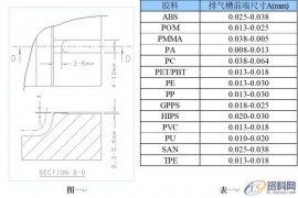 模具:排气槽的合理设计及排气方法