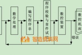 数控编程这些步骤，有几个可以不用做？
