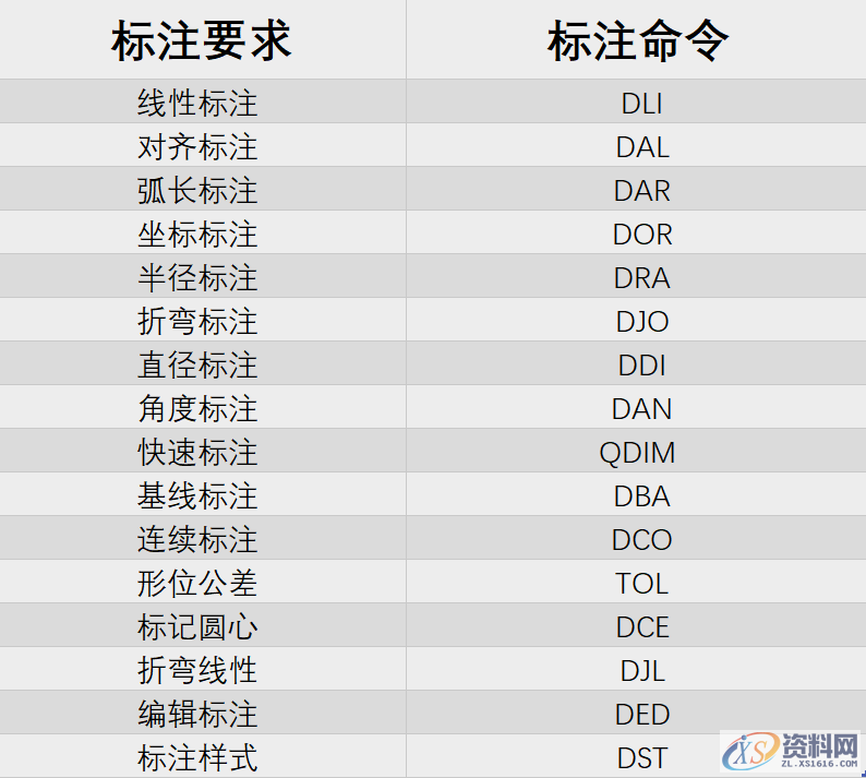 教你自定义快捷键，1分钟快速掌握61个CAD快捷键一、CAD快捷键二、绘图常用快捷键,教你自定义快捷键，1分钟快速掌握61个CAD快捷键，学会不求人！,快捷键,可以,标注,命令,我们,第3张