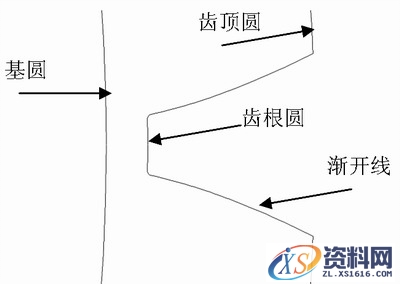 基于Pro/E Program的渐开线变位直齿圆柱齿轮的参数化建模（图文教程） ...,基于Pro/E_Program的渐开线变位直齿圆柱齿轮的参数化建模,齿轮,半径,第2张