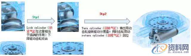 分度盘技术： 气动分度盘一、什么是气动分度盘？二、分度盘的组成三、DHTG气动旋转分度盘构造四、液压缓冲器调节五、现场应用—导管/座圈上料系统结 语,分度,盘,第10张