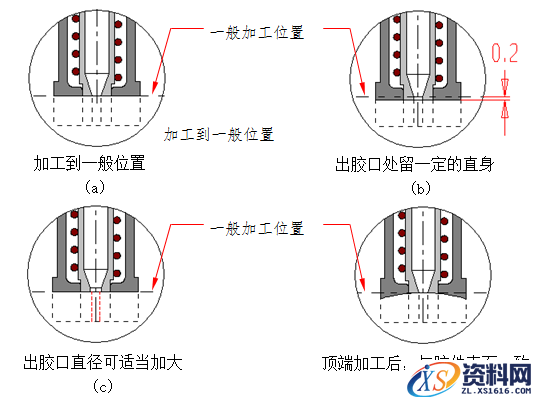 模具设计教程-13无流道凝料模具设计（建议收藏）,模具设计指南-13.无流道凝料模具,道板,模具,热流,流道,如图,第16张