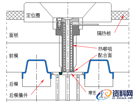模具设计教程-13无流道凝料模具设计（建议收藏）,模具设计指南-13.无流道凝料模具,道板,模具,热流,流道,如图,第5张
