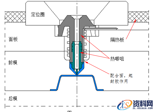 模具设计教程-13无流道凝料模具设计（建议收藏）,模具设计指南-13.无流道凝料模具,道板,模具,热流,流道,如图,第3张