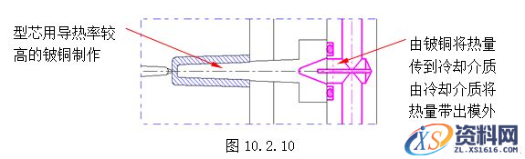 模具设计指南-10.模温控制（图文教程）,模具设计指南-10.模温控制,冷却,模具,胶料,水道,温度,第7张