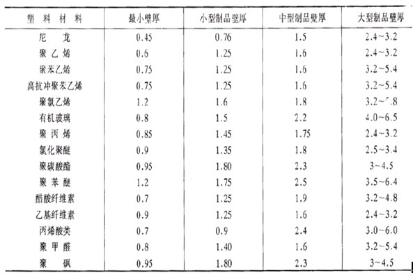 塑料制品壁厚的设计及不同塑料壁厚推荐值（图文教程）,塑料制品壁厚的设计及不同塑料壁厚推荐值,塑料,教程,第2张