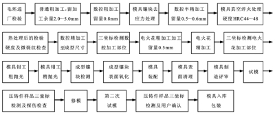 大型压铸模设计要求及结构特点（图文教程）,大型压铸模设计要求及结构特点,模具,机构,定位,第9张