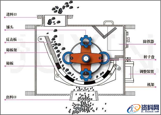 环锤破碎机的工作原理教程讲解,环锤破碎机的工作原理,教程,第2张