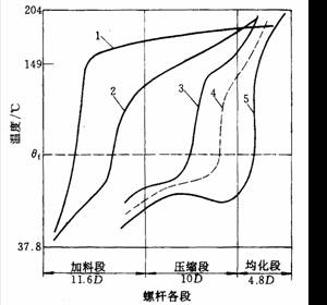 塑料模具设计教程_2-4挤出成型原理及工艺特性（图文教程）,塑料模具设计教程_2-4挤出成型原理及工艺特性,塑料模具,成型,特性,第3张