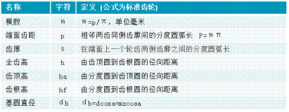 齿轮相关参数详解（图文教程）,齿轮相关参数详解,齿轮,分度,齿根,第7张