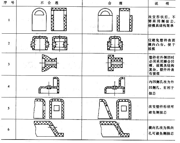 塑料模具设计教程_3-2塑料制件的结构设计（图文教程）,塑料模具设计教程_3-2塑料制件的结构设计,制件,塑料模具,结构设计,塑料,第3张