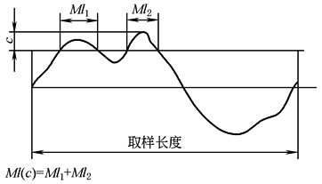 表面结构(3)几何参数术语及定义（图文教程）,b2d4d2d,定义,参数,第6张