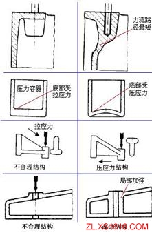 机械结构设计-铸件设计准则（图文教程）,机械结构设计-铸件设计准则,结构设计,教程,第4张