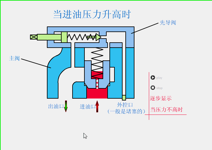 液压阀工作原理动画图,液压阀，就是这么工作的,画图,第8张