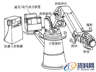 工业机器人的典型结构（图文教程）,工业机器人的典型结构,结构,第1张