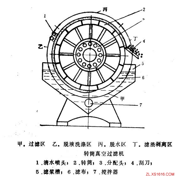 转筒式真空过滤机的原理（图文教程）,转筒式真空过滤机的原理,盘,第1张