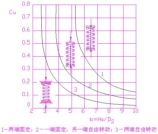圆柱螺旋压缩（拉伸）弹簧的设计计算（图文教程）,圆柱螺旋压缩（拉伸）弹簧的设计计算,应力,拉伸,第22张