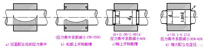 提高轴强度的常用措施（图文教程）,提高轴强度的常用措施,应力,第6张