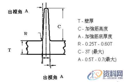 产品结构设计中加强筋的功能与要求,结构设计,要求,功能,第6张