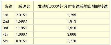 变速箱的基本工作原理（图文教程）,变速箱的基本工作原理,齿轮,第5张