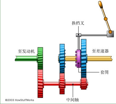 变速箱的基本工作原理（图文教程）,变速箱的基本工作原理,齿轮,第7张