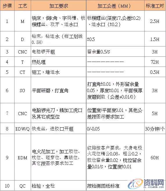 模具工厂典型零件的工时评估与加工工艺,零件,模具,第2张