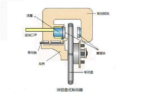 盘式制动器（图文教程）,盘式制动器,教程,第2张