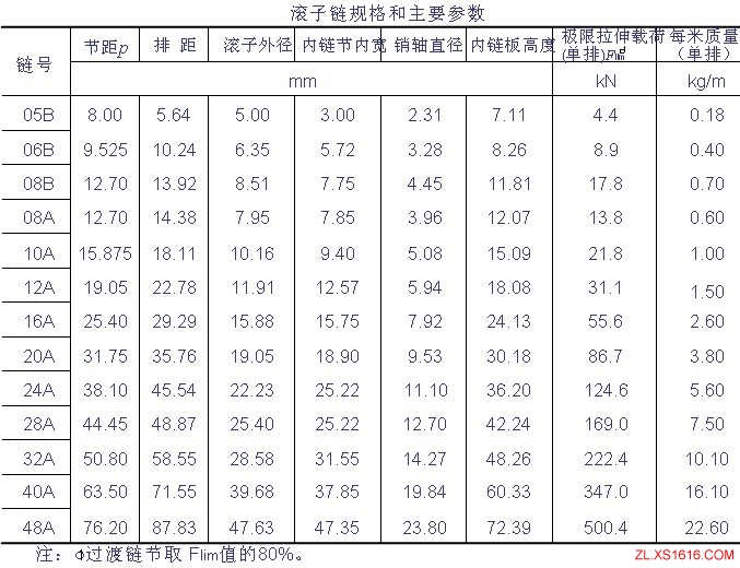 滚子链传动的设计计算（图文教程）,滚子链传动的设计计算,计算,教程,第16张
