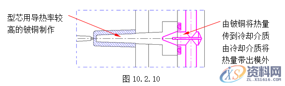模具设计操作指南-模温控制的要求,模具设计,要求,控制,第7张