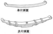 少片变截面弹簧在汽车悬架上的应用（图文教程）,少片变截面弹簧在汽车悬架上的应用,图文,第1张