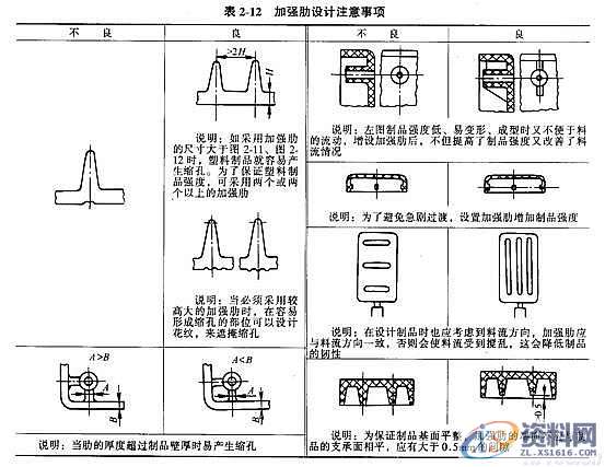 塑料模具结构设计-加强筋设计,塑料模具,结构设计,设计,第16张