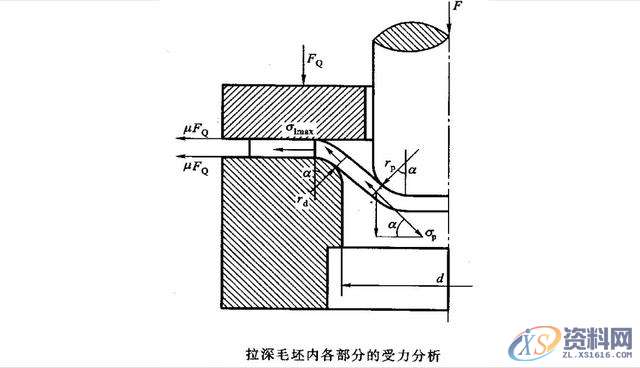 拉伸模具之拉深过程中变形与毛坯各部分的应力应变技巧一、/拉深过程中变形毛坯各部分的应力与应变状态二、/拉深变形过程的力学分析,拉伸模具：拉深过程中变形应考虑，毛坯各部分的应力与应变状态,变形,应力,第18张