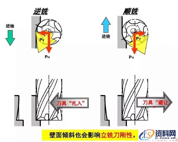 如何选择逆铣顺铣,如何选择顺铣逆铣,工件,加工,第5张