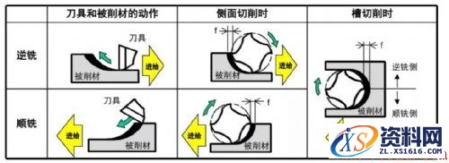 如何选择逆铣顺铣,如何选择顺铣逆铣,工件,加工,第4张