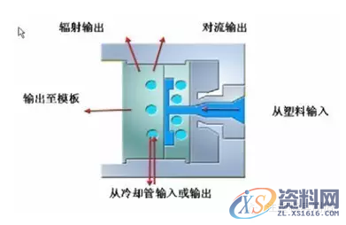 塑胶模具设计工艺之模具温度优化,模具设计,塑胶,模具,温度,第1张