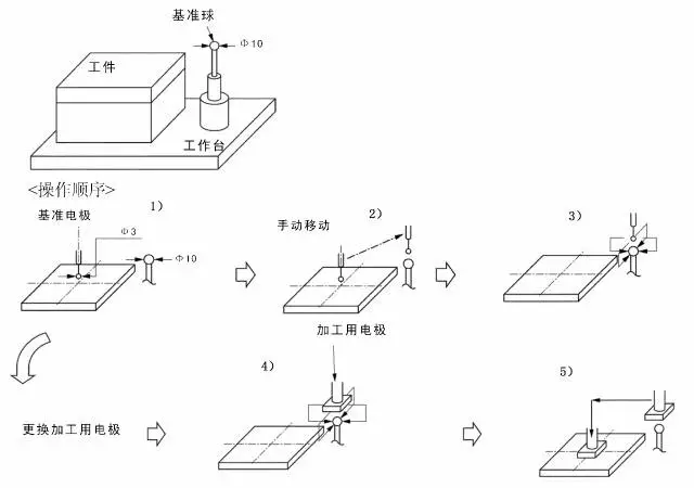 模具工厂电火花加工的八大误区，一定要收藏,模具,第2张