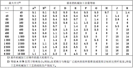 机械零件毛坯及余量（图文教程）,机械零件毛坯及余量,教程,第1张