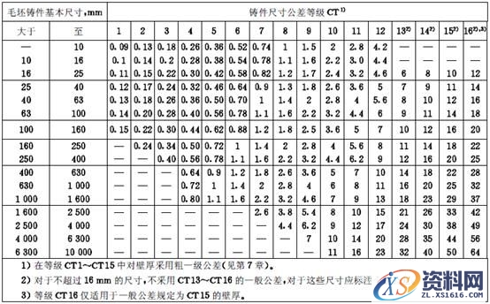 机械零件毛坯及余量（图文教程）,机械零件毛坯及余量,教程,第2张