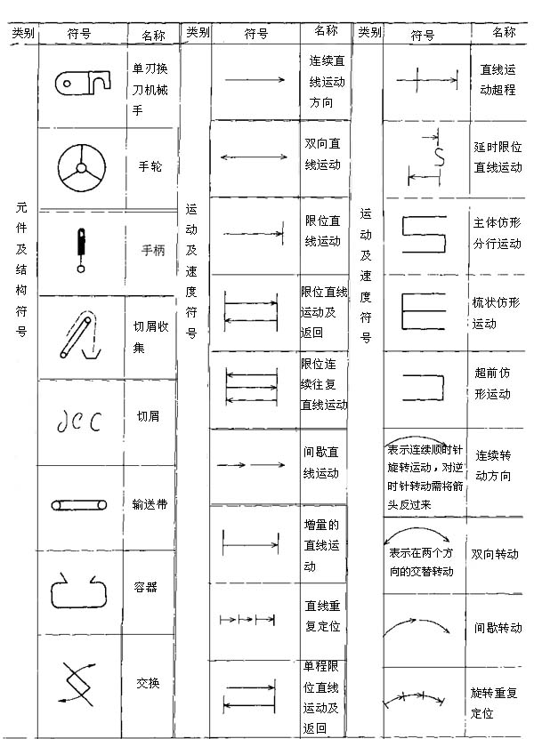 金属切削机床操作指示形象化符号及使用要求（图文教程）,金属切削机床操作指示形象化符号及使用要求,符号,第4张