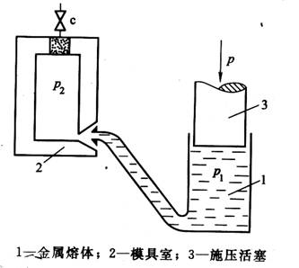 差压铸造生产技术在汽车连杆叉中的创新使用研究报告（图文教程） ...,差压铸造生产技术在汽车连杆叉中的创新使用研究报告,压力,第3张