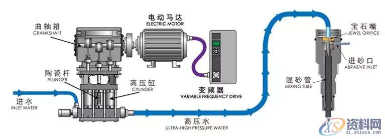 水切割的工作原理,设计培训,材料,第1张