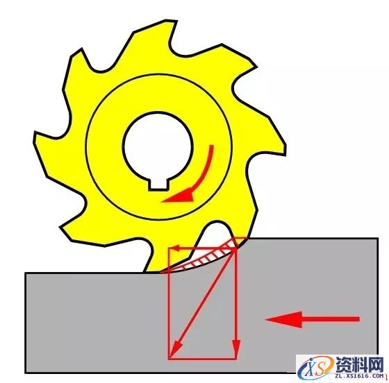 如何选择顺铣逆铣(图文教程),如何选择顺铣逆铣,选择,教程,第2张
