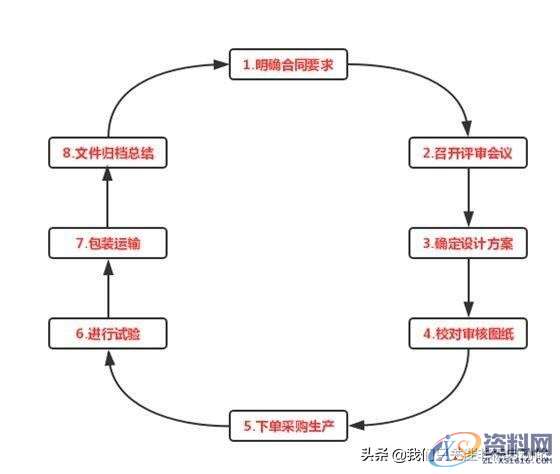非标机械设计做方案的大致流程是怎样的？如何快速做出方案？ ...,非标机械设计做方案的大致流程是怎样的？如何快速做出方案？,设计,非标,进行,第2张