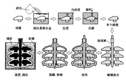机械制造工程_5.2重力作用下的液态成形工艺方法(图文教程),机械制造工程_5.2重力作用下的液态成形工艺方法,成形,第10张
