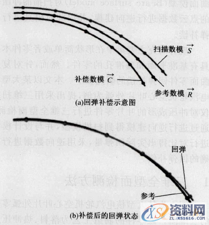 逆向工程的复杂曲面冲压件回弹补偿方法,6,冲压件,曲面,第11张